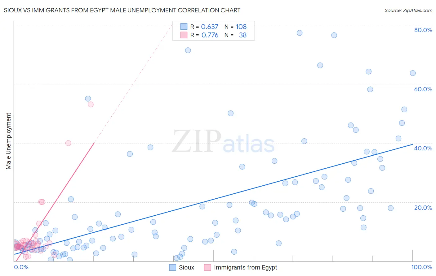 Sioux vs Immigrants from Egypt Male Unemployment