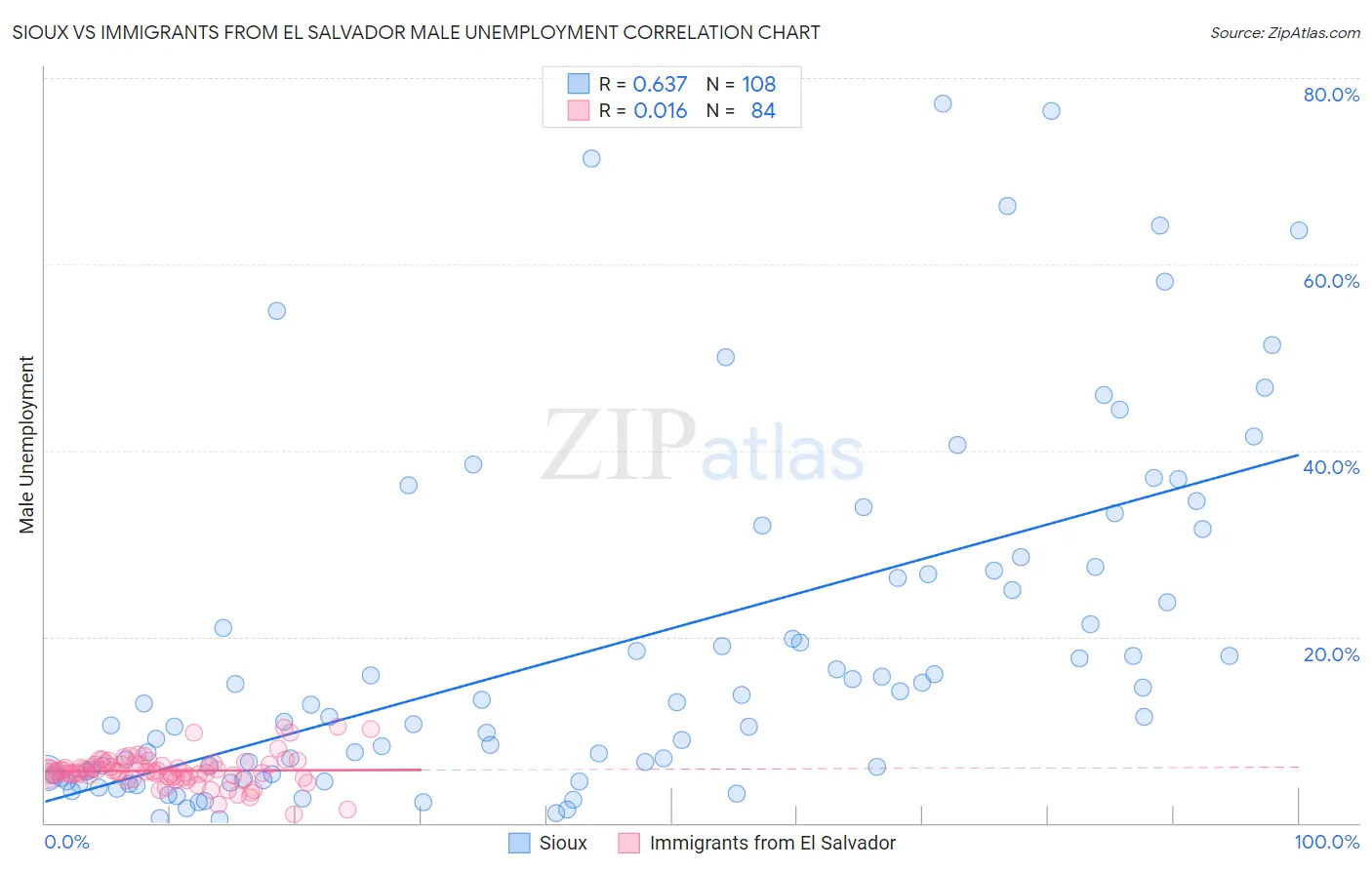 Sioux vs Immigrants from El Salvador Male Unemployment