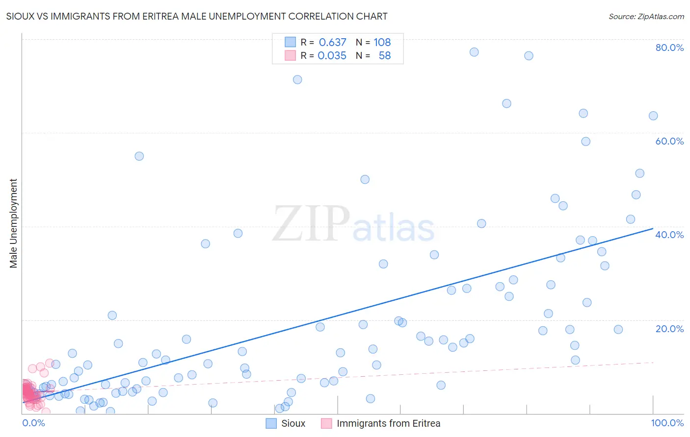 Sioux vs Immigrants from Eritrea Male Unemployment
