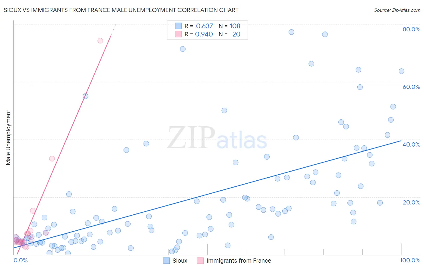 Sioux vs Immigrants from France Male Unemployment