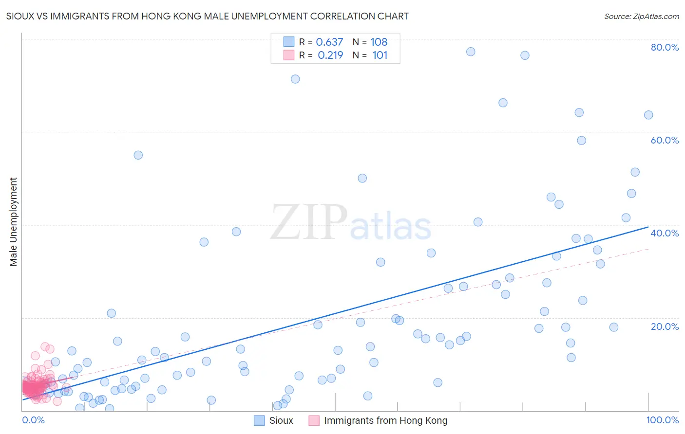 Sioux vs Immigrants from Hong Kong Male Unemployment