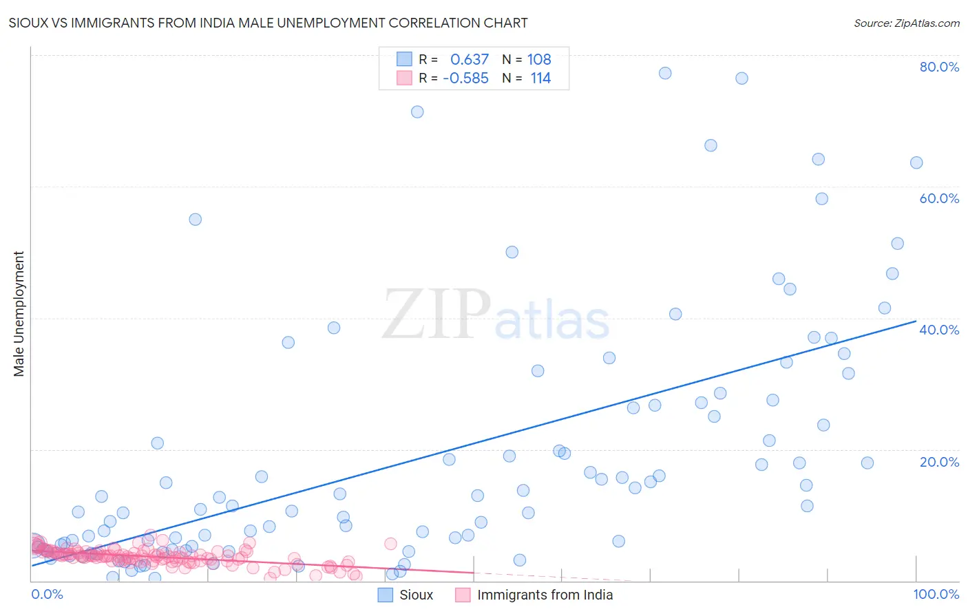 Sioux vs Immigrants from India Male Unemployment