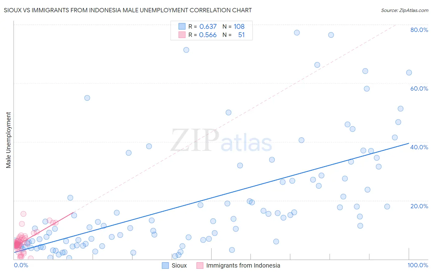 Sioux vs Immigrants from Indonesia Male Unemployment