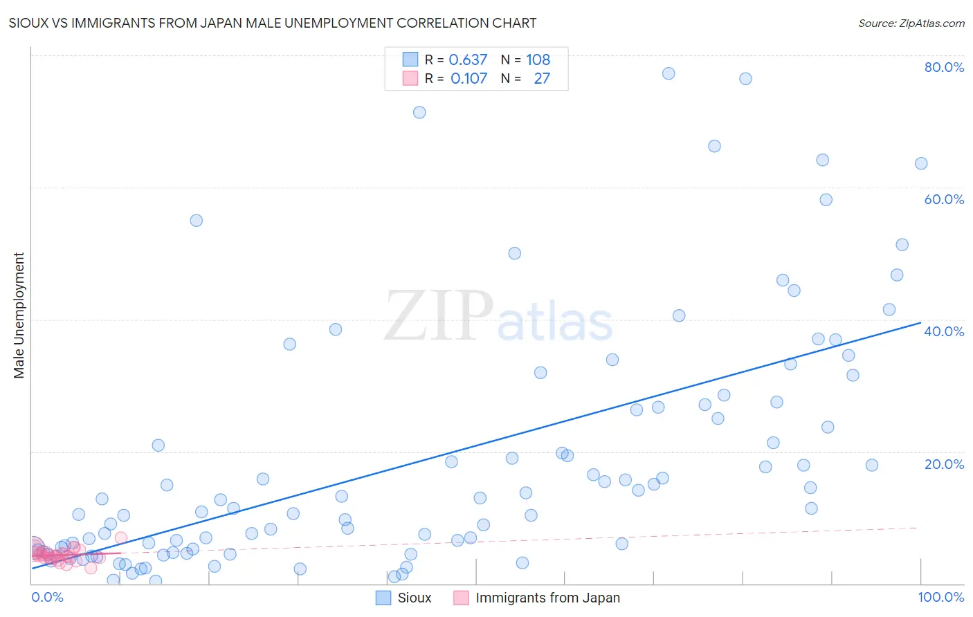Sioux vs Immigrants from Japan Male Unemployment