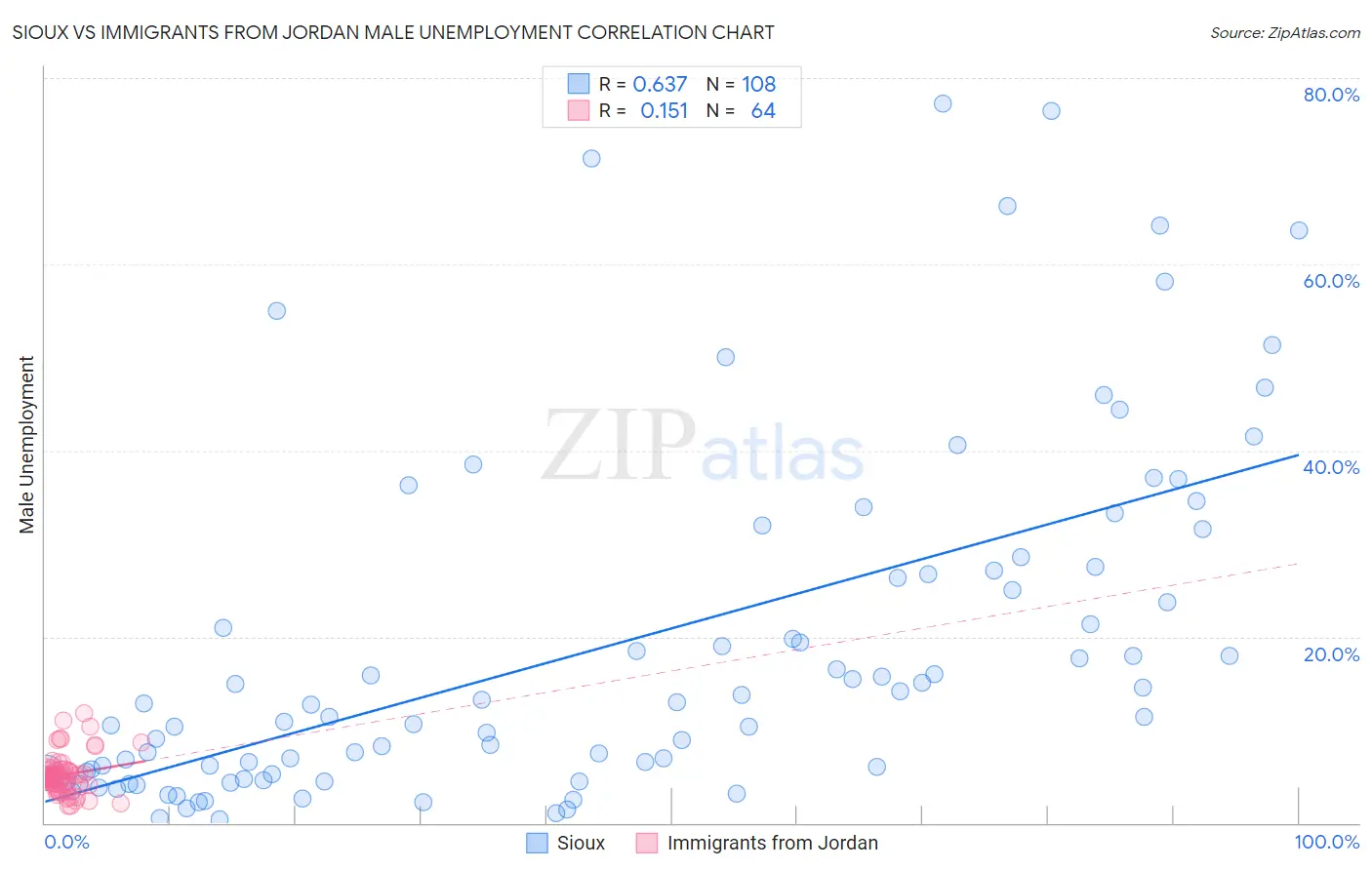 Sioux vs Immigrants from Jordan Male Unemployment