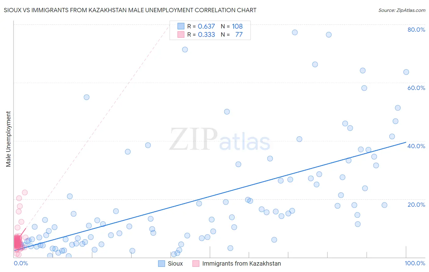Sioux vs Immigrants from Kazakhstan Male Unemployment