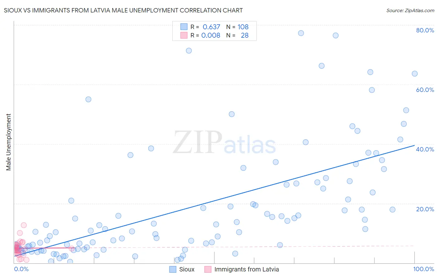 Sioux vs Immigrants from Latvia Male Unemployment