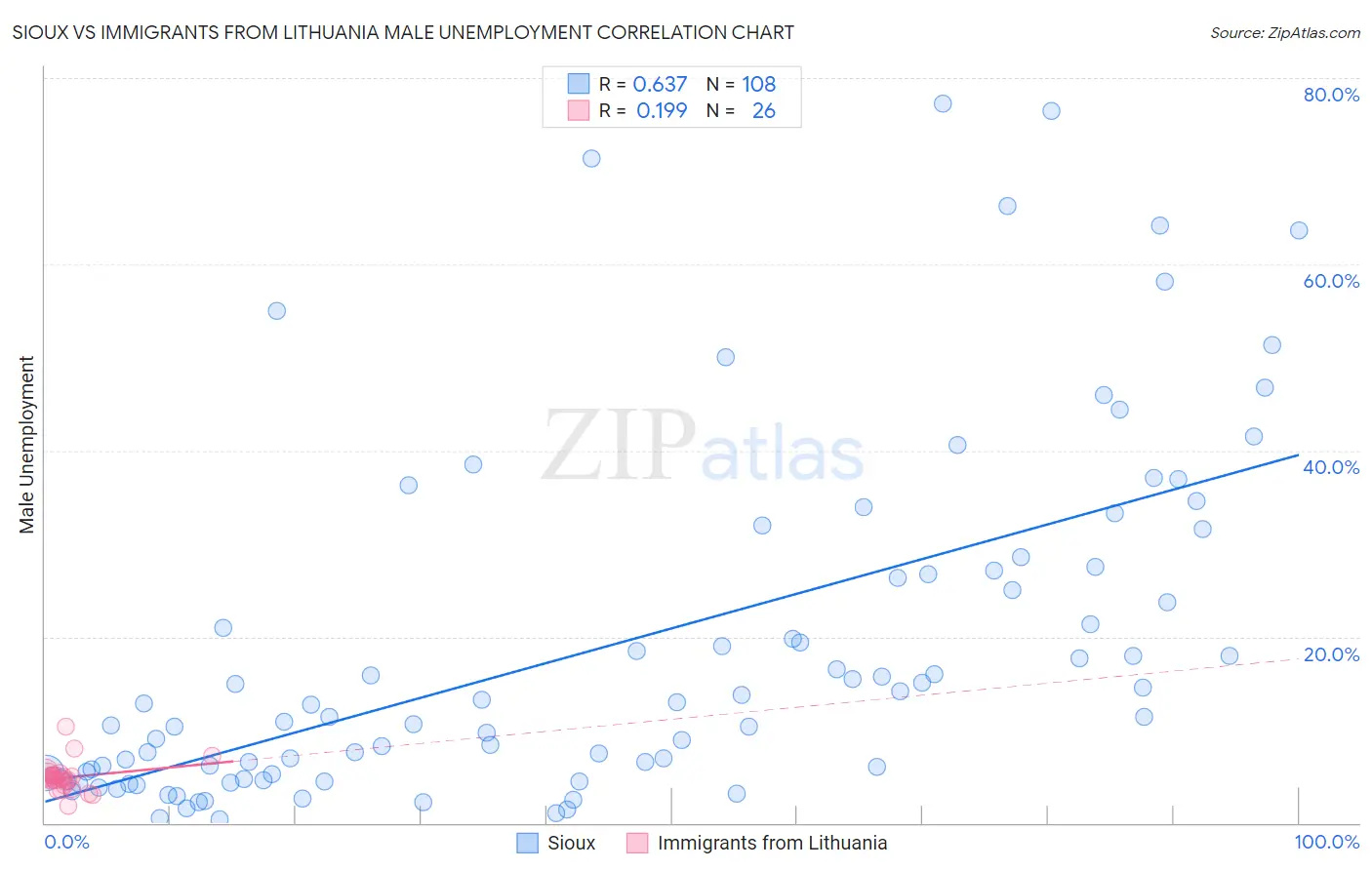 Sioux vs Immigrants from Lithuania Male Unemployment