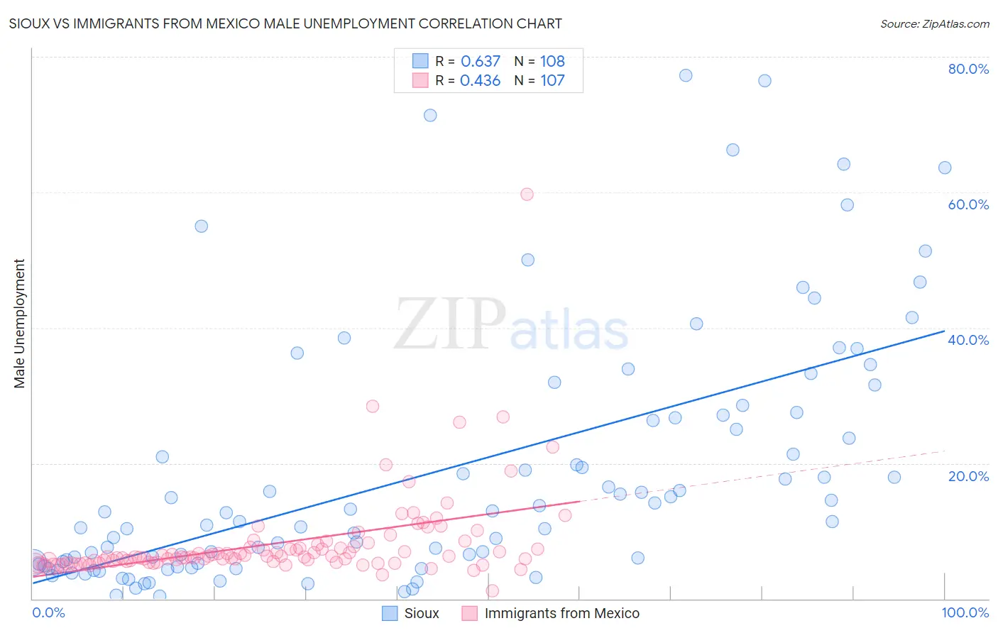 Sioux vs Immigrants from Mexico Male Unemployment
