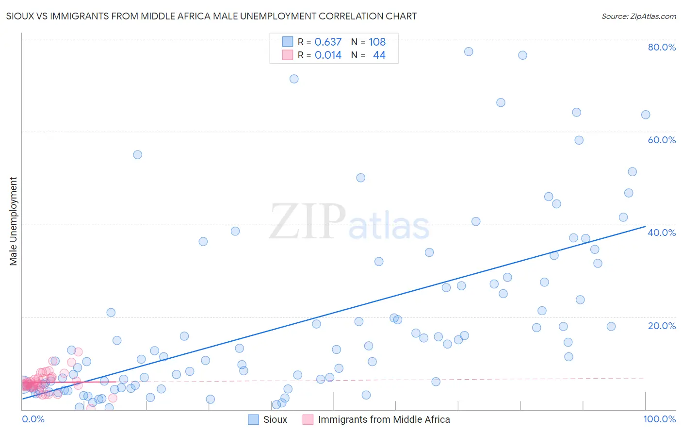 Sioux vs Immigrants from Middle Africa Male Unemployment