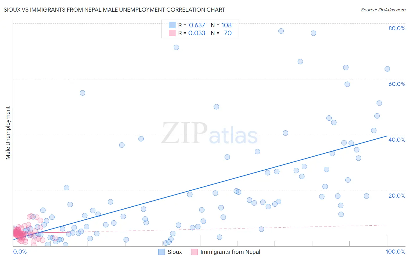Sioux vs Immigrants from Nepal Male Unemployment