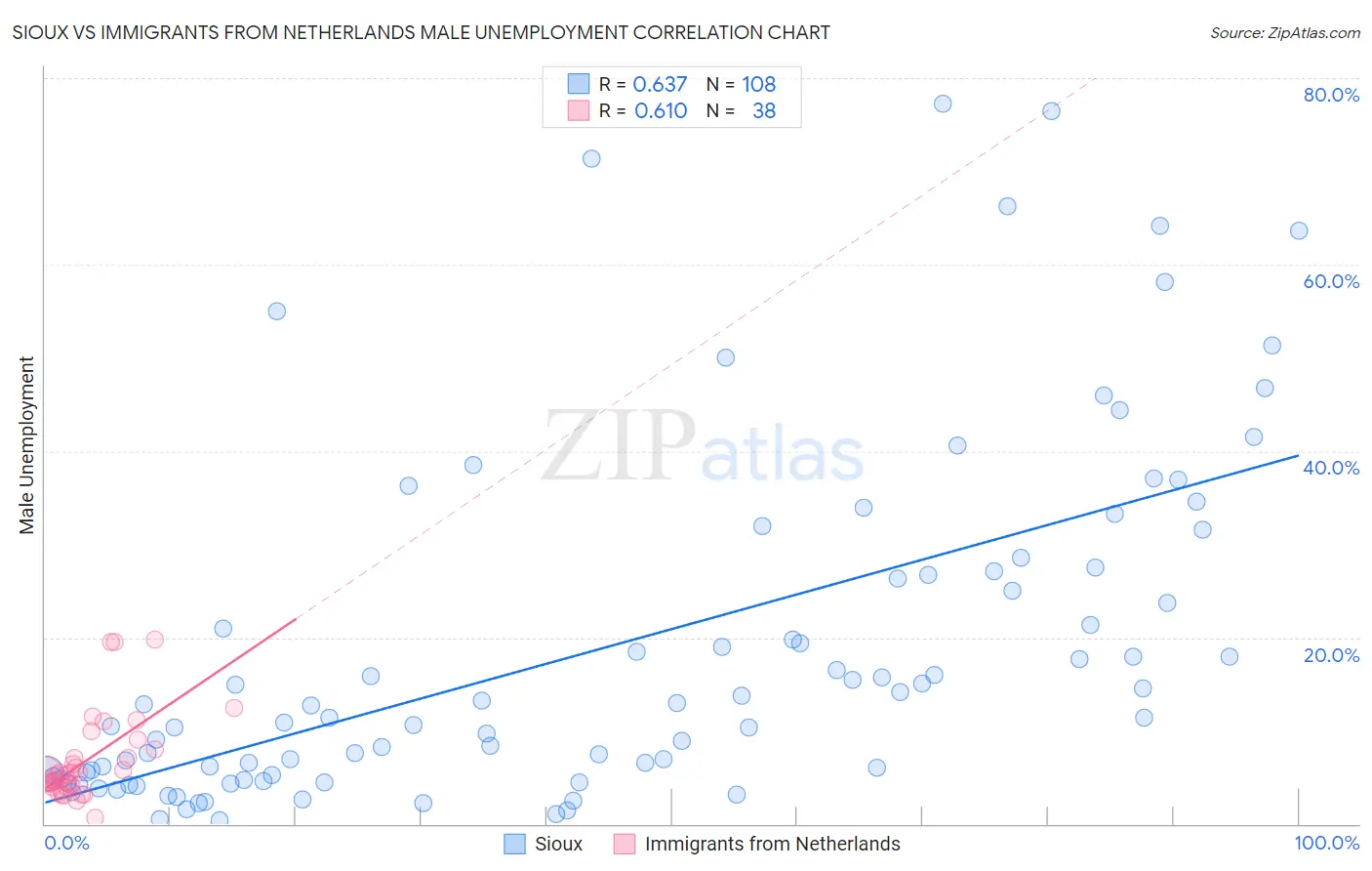 Sioux vs Immigrants from Netherlands Male Unemployment