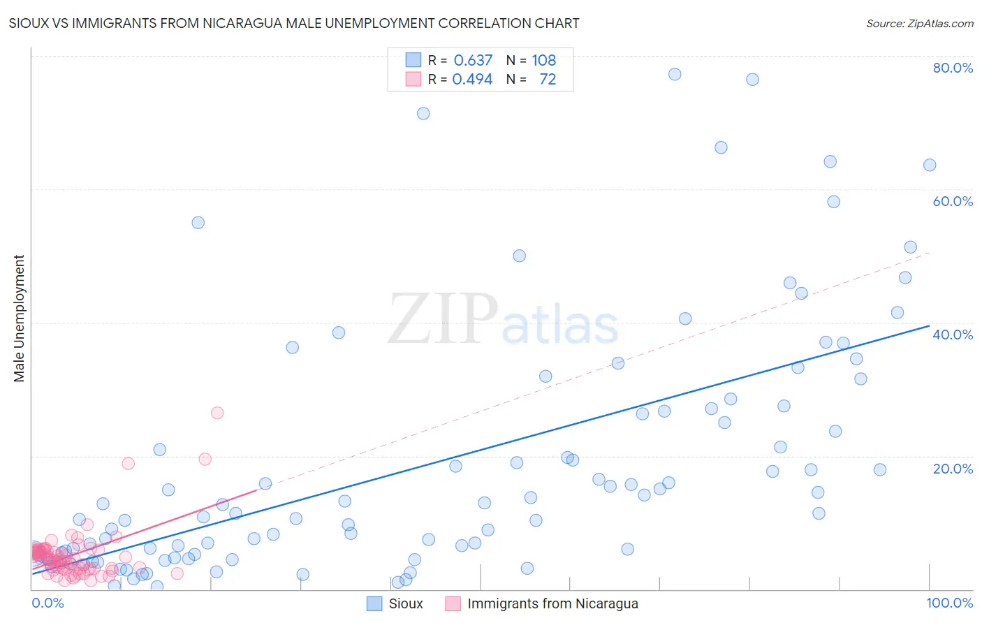 Sioux vs Immigrants from Nicaragua Male Unemployment