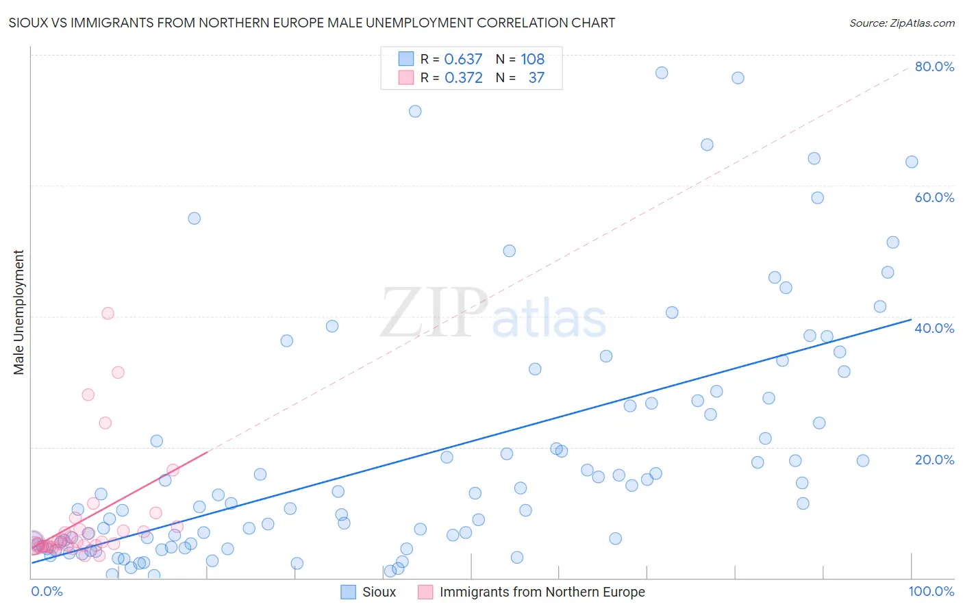 Sioux vs Immigrants from Northern Europe Male Unemployment