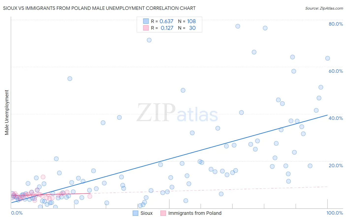 Sioux vs Immigrants from Poland Male Unemployment