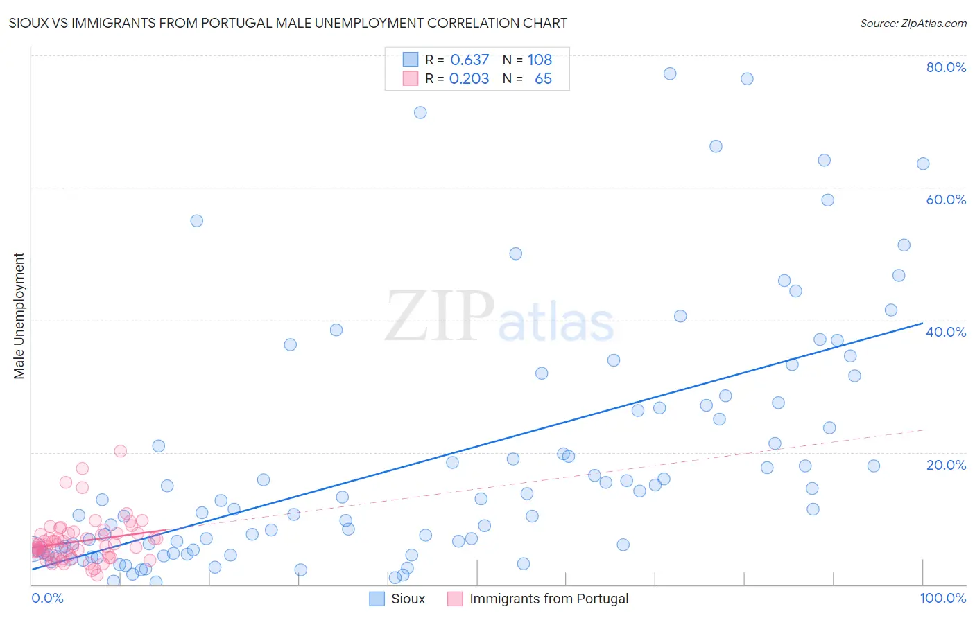 Sioux vs Immigrants from Portugal Male Unemployment