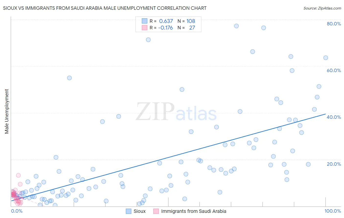 Sioux vs Immigrants from Saudi Arabia Male Unemployment
