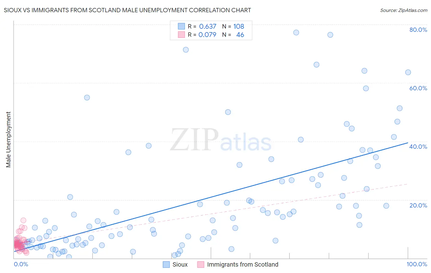 Sioux vs Immigrants from Scotland Male Unemployment