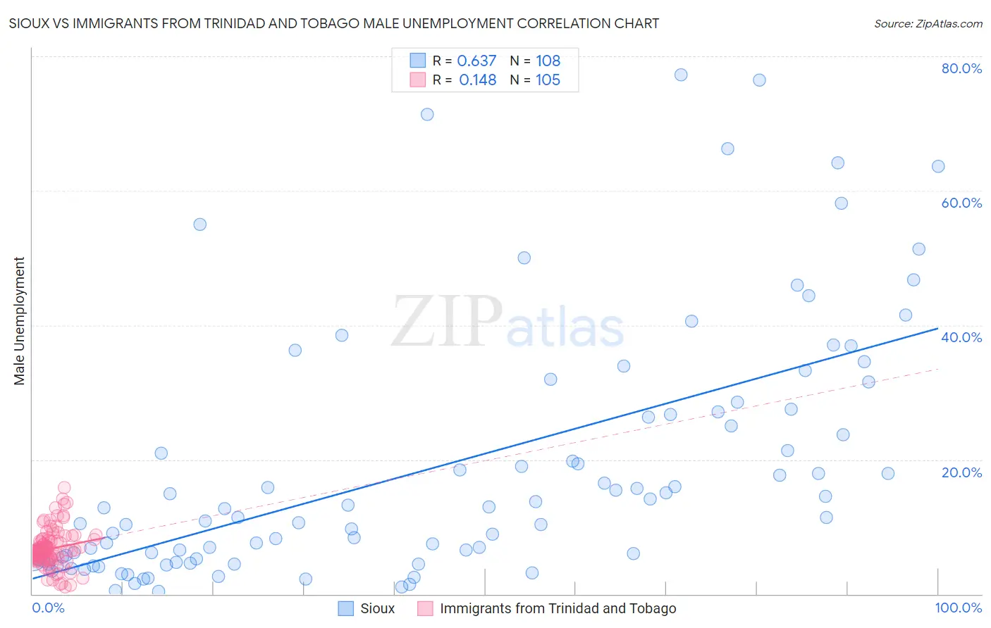 Sioux vs Immigrants from Trinidad and Tobago Male Unemployment