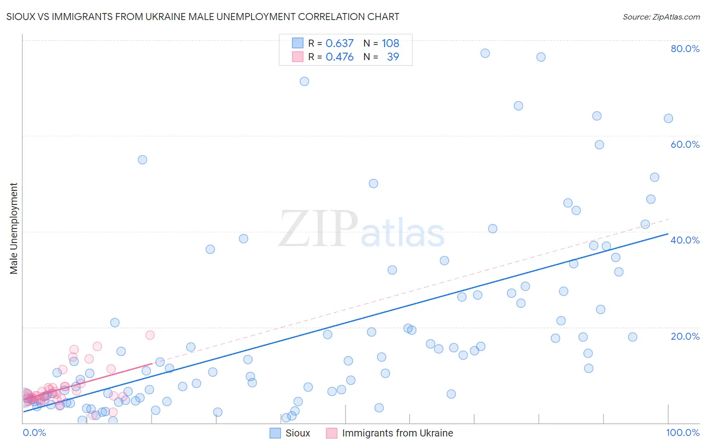 Sioux vs Immigrants from Ukraine Male Unemployment