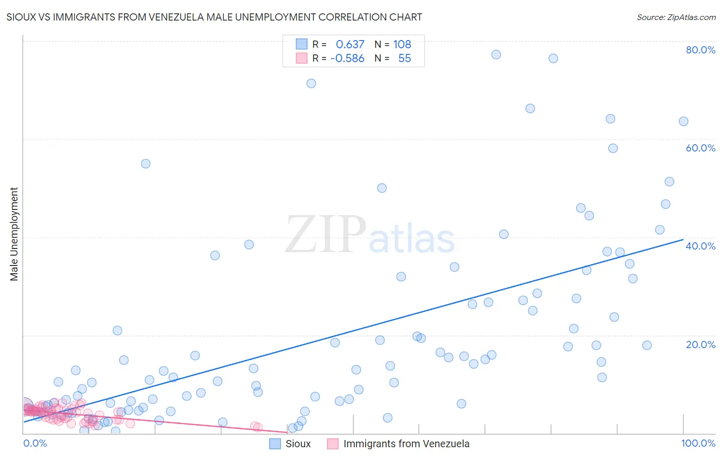 Sioux vs Immigrants from Venezuela Male Unemployment
