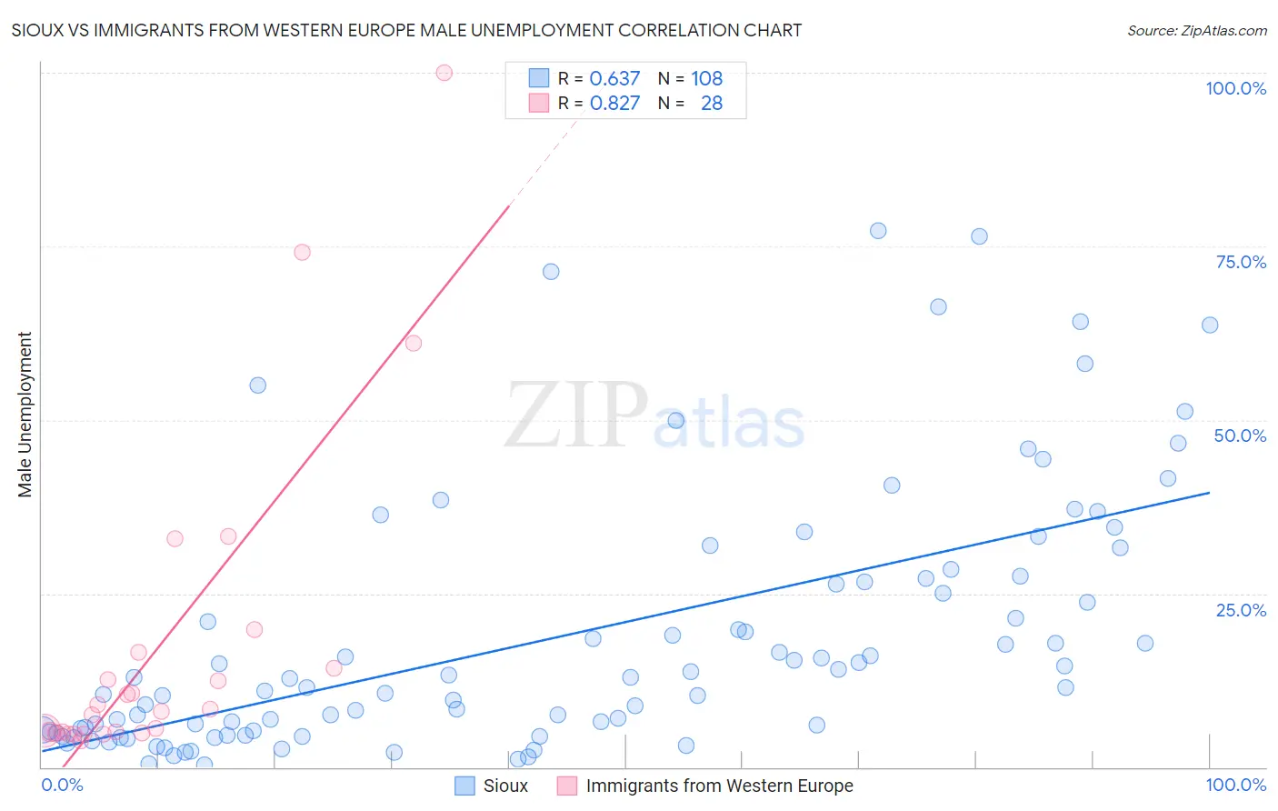 Sioux vs Immigrants from Western Europe Male Unemployment