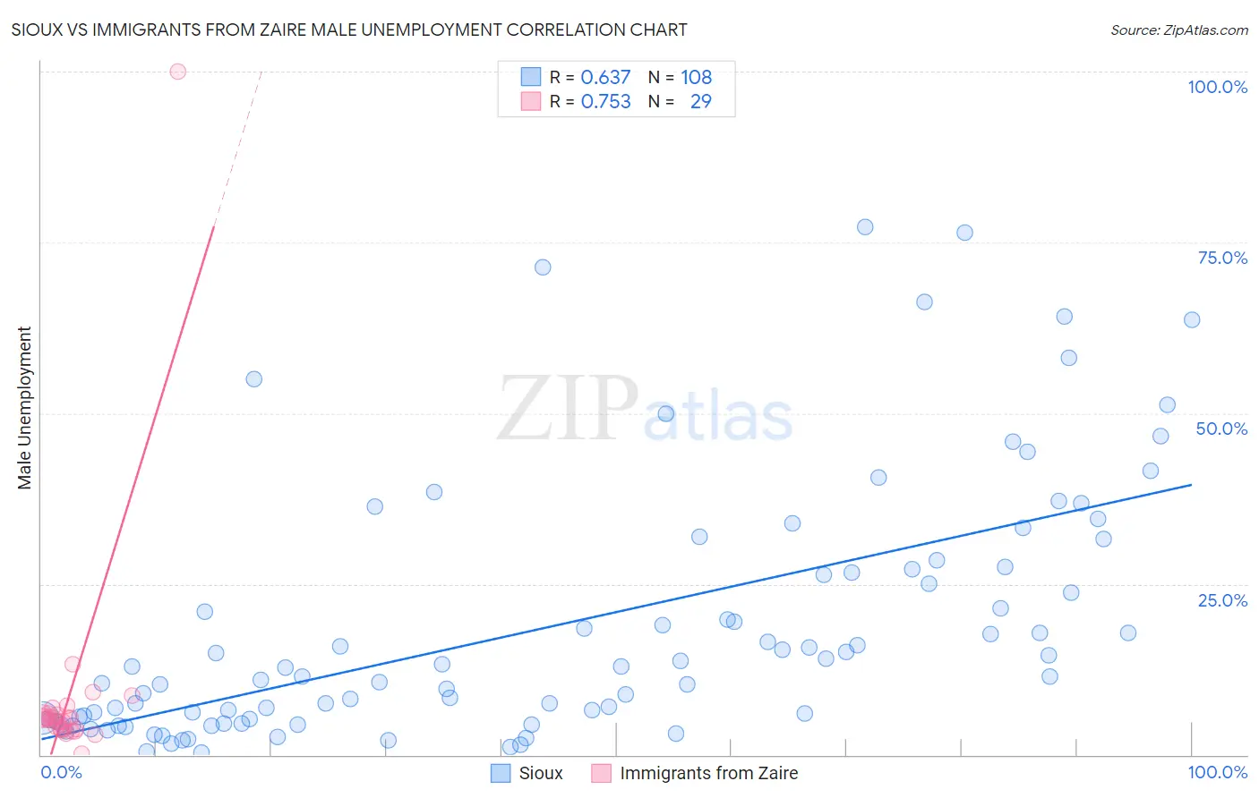 Sioux vs Immigrants from Zaire Male Unemployment