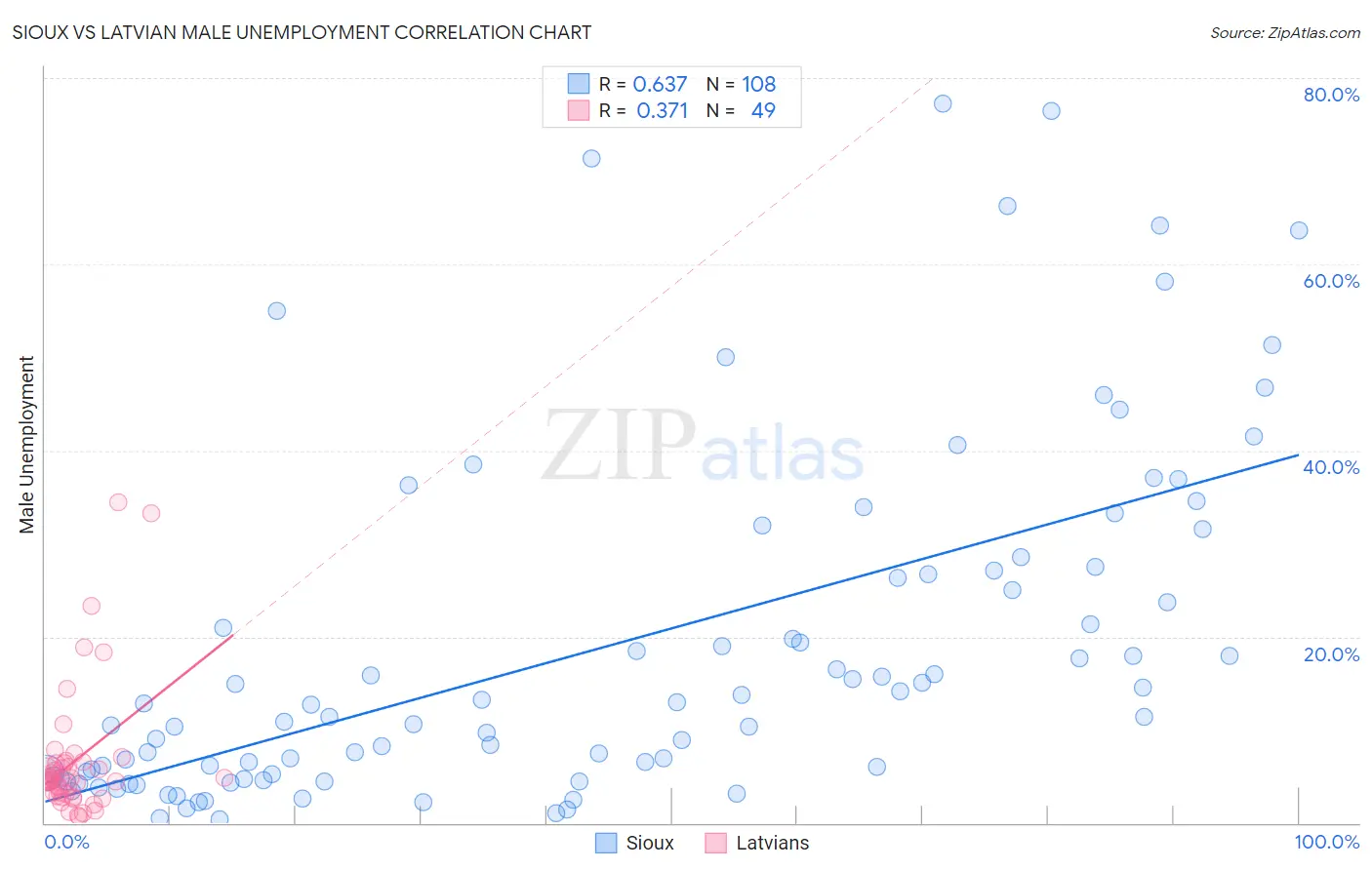 Sioux vs Latvian Male Unemployment