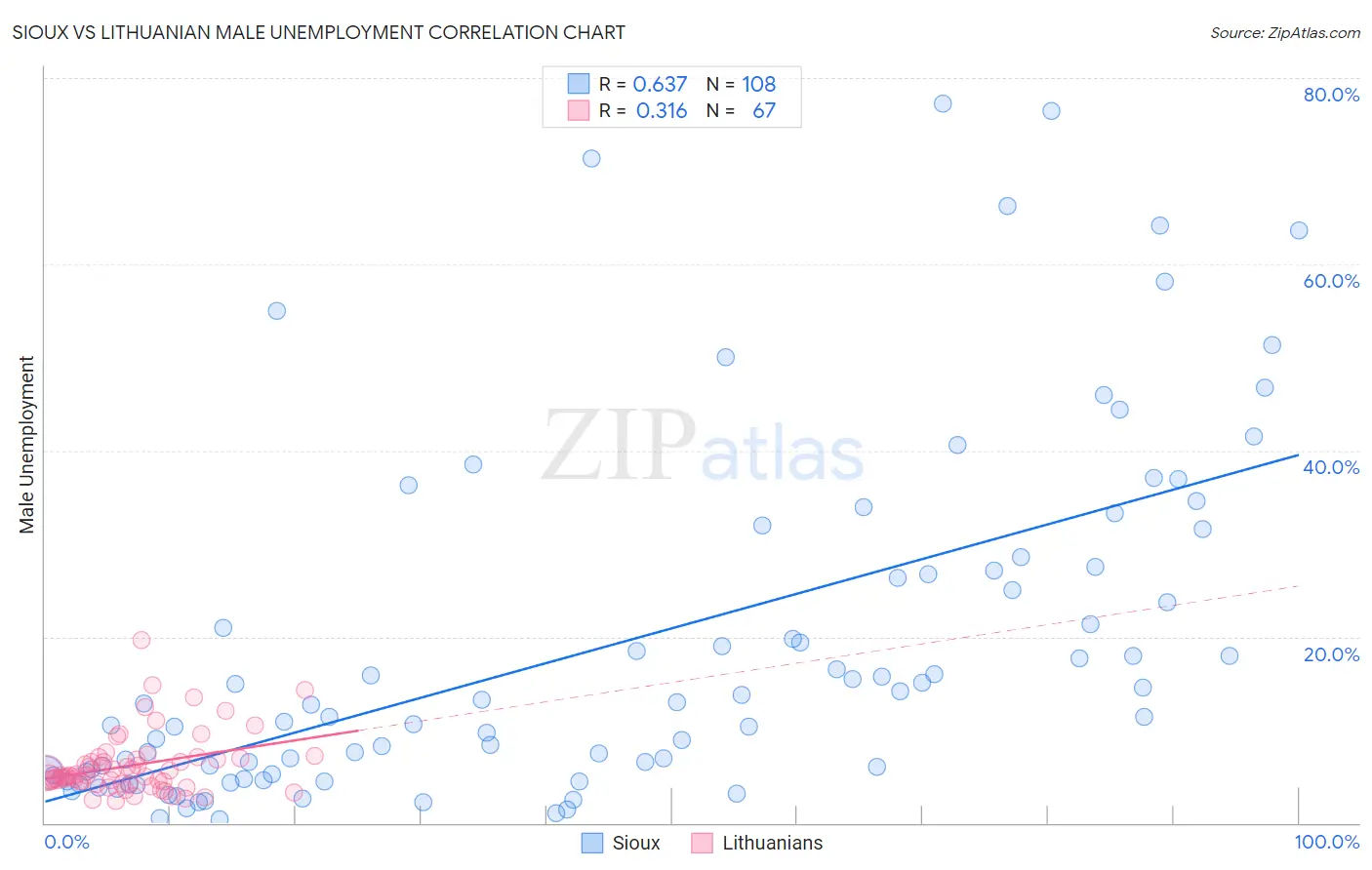 Sioux vs Lithuanian Male Unemployment