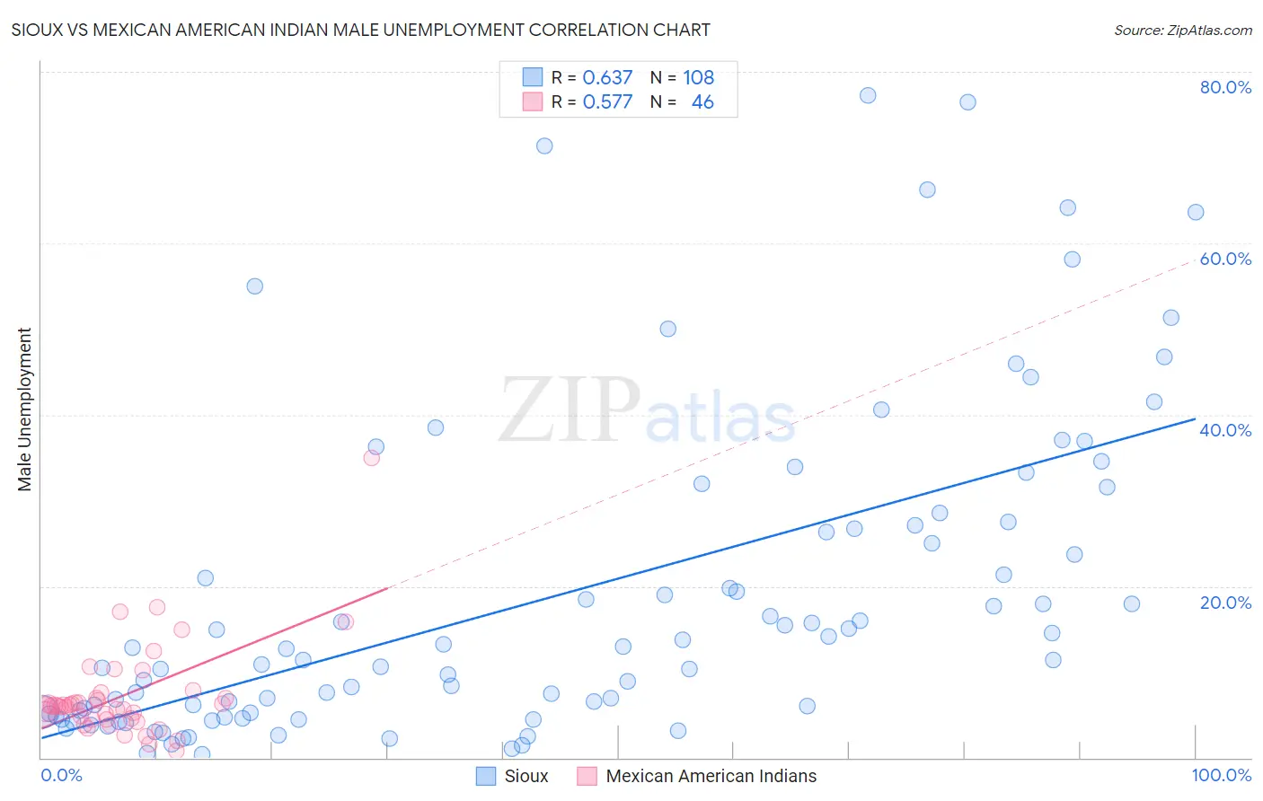 Sioux vs Mexican American Indian Male Unemployment