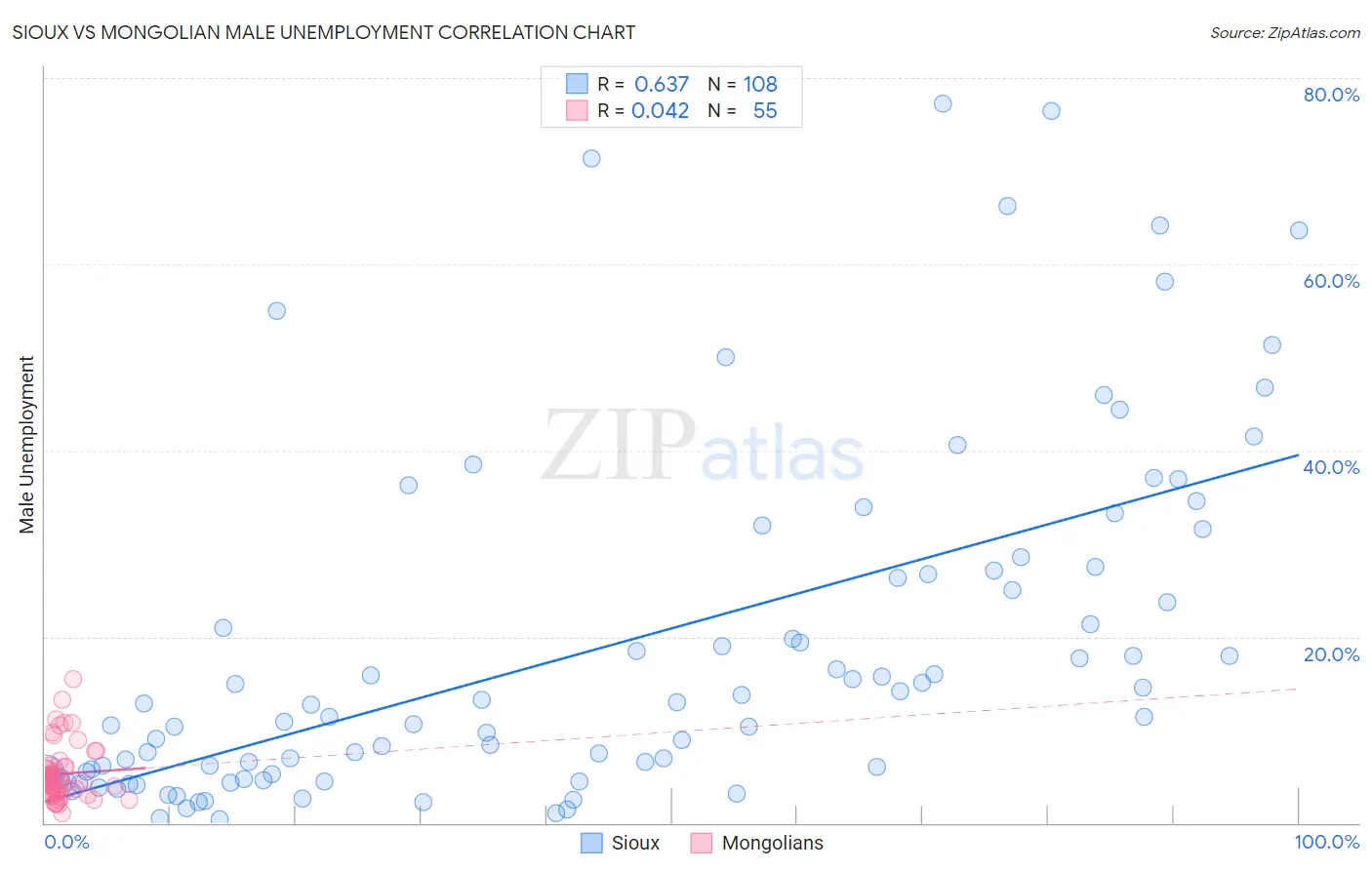 Sioux vs Mongolian Male Unemployment