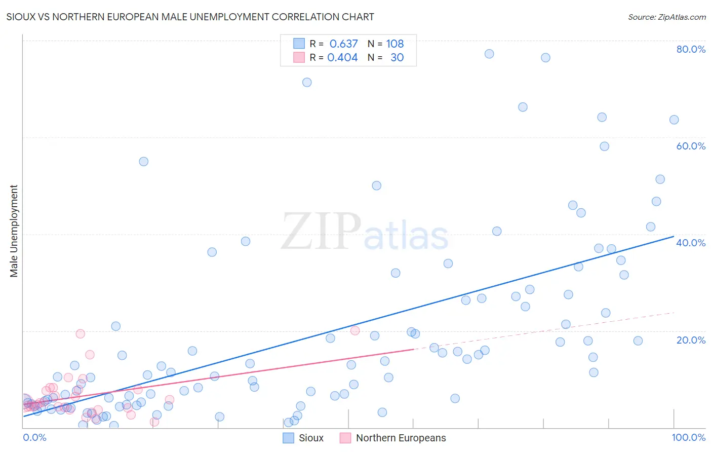 Sioux vs Northern European Male Unemployment