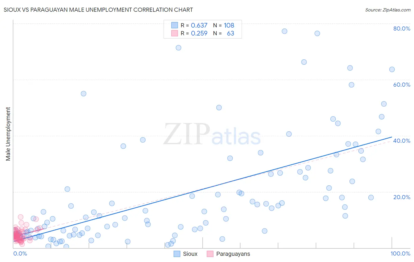 Sioux vs Paraguayan Male Unemployment