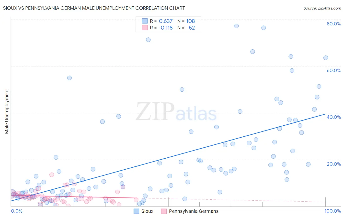 Sioux vs Pennsylvania German Male Unemployment