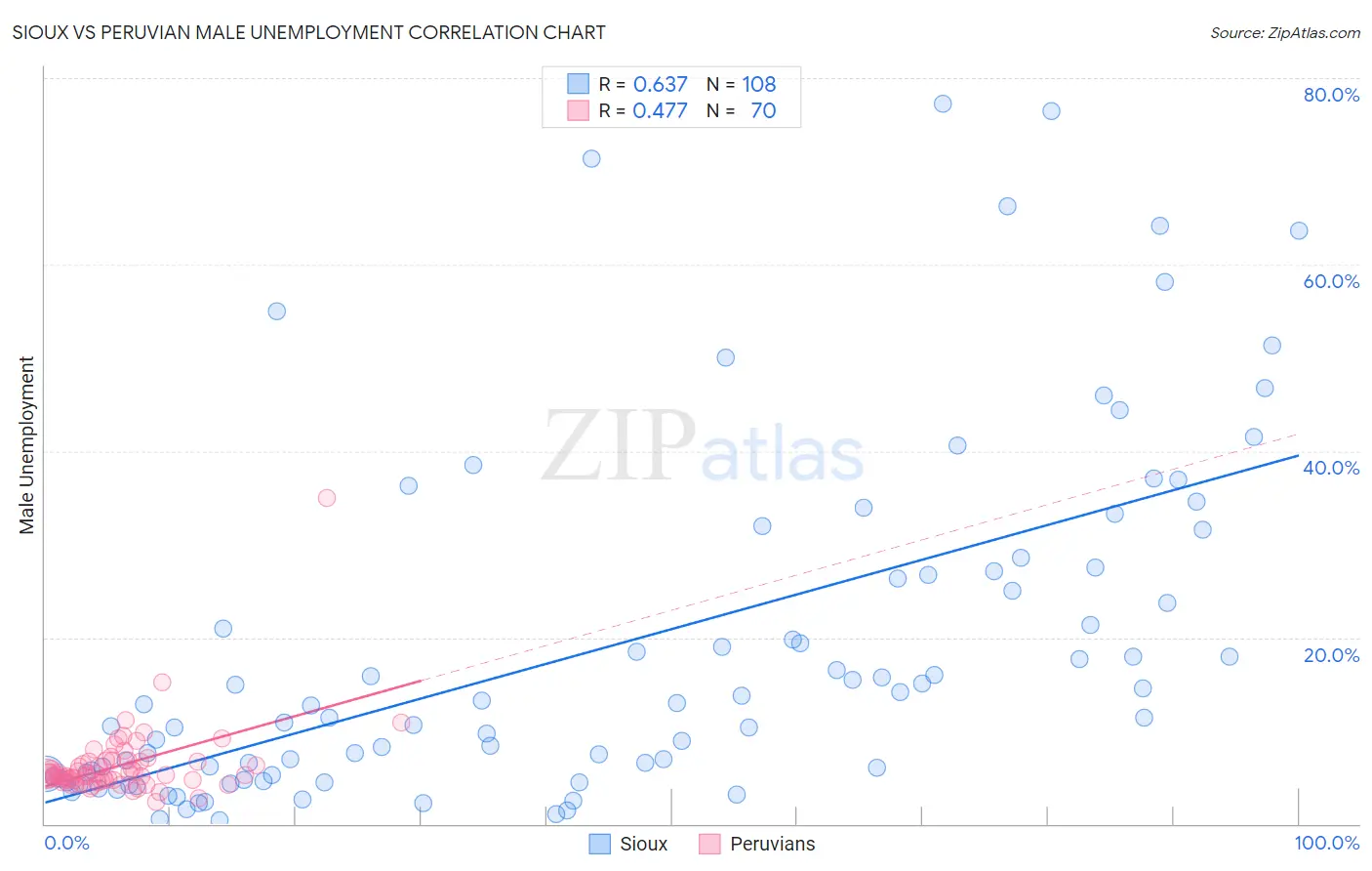 Sioux vs Peruvian Male Unemployment