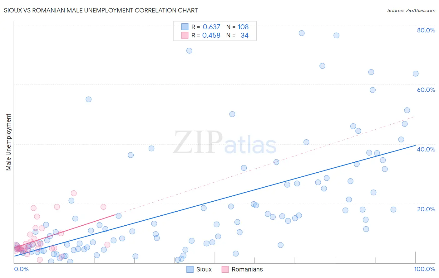 Sioux vs Romanian Male Unemployment
