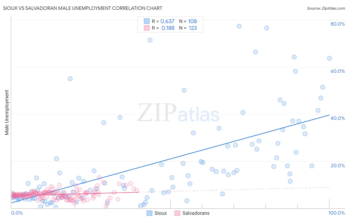 Sioux vs Salvadoran Male Unemployment