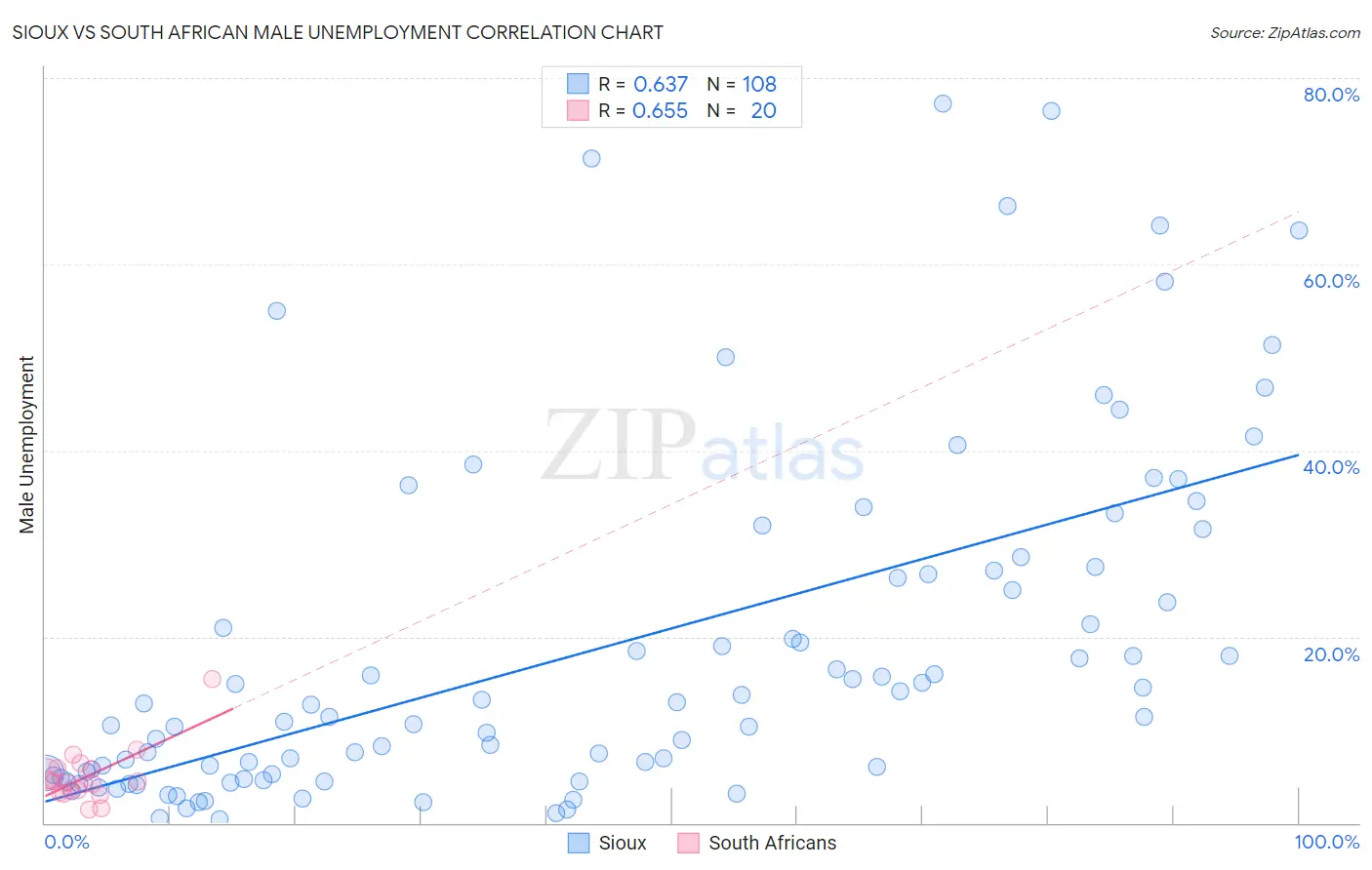 Sioux vs South African Male Unemployment