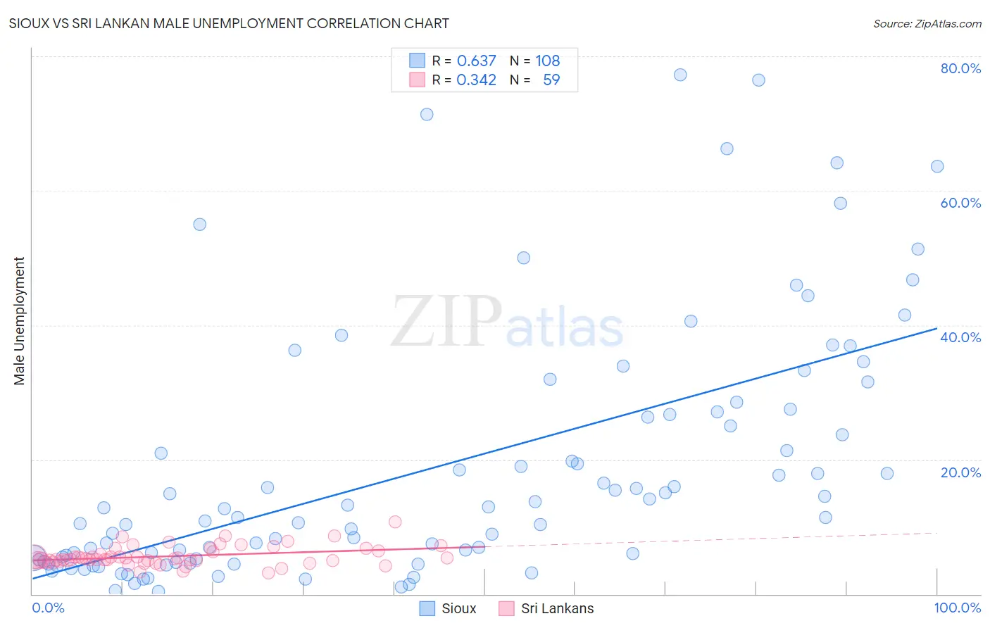 Sioux vs Sri Lankan Male Unemployment
