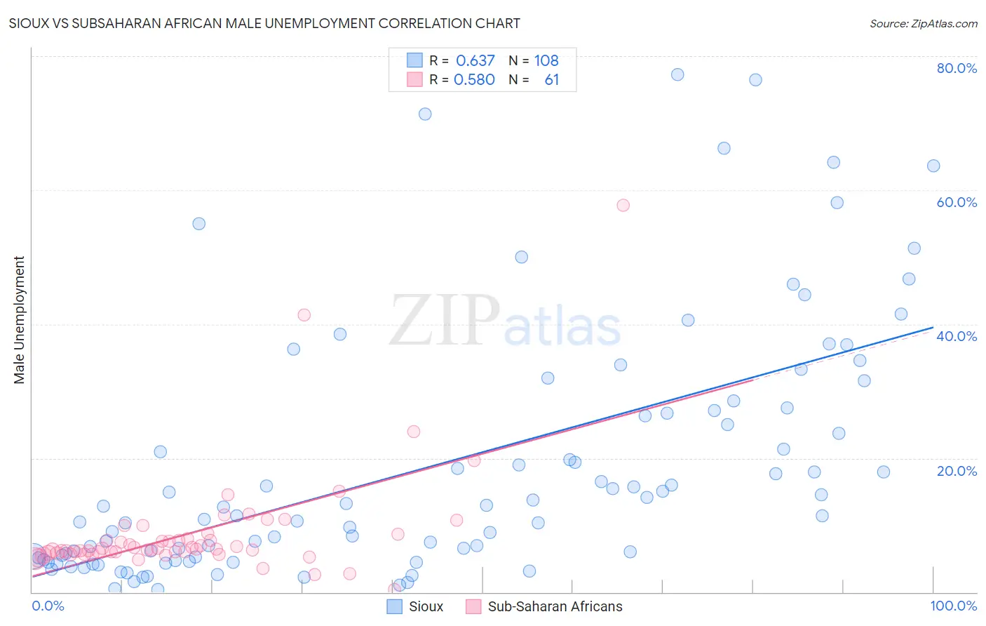 Sioux vs Subsaharan African Male Unemployment