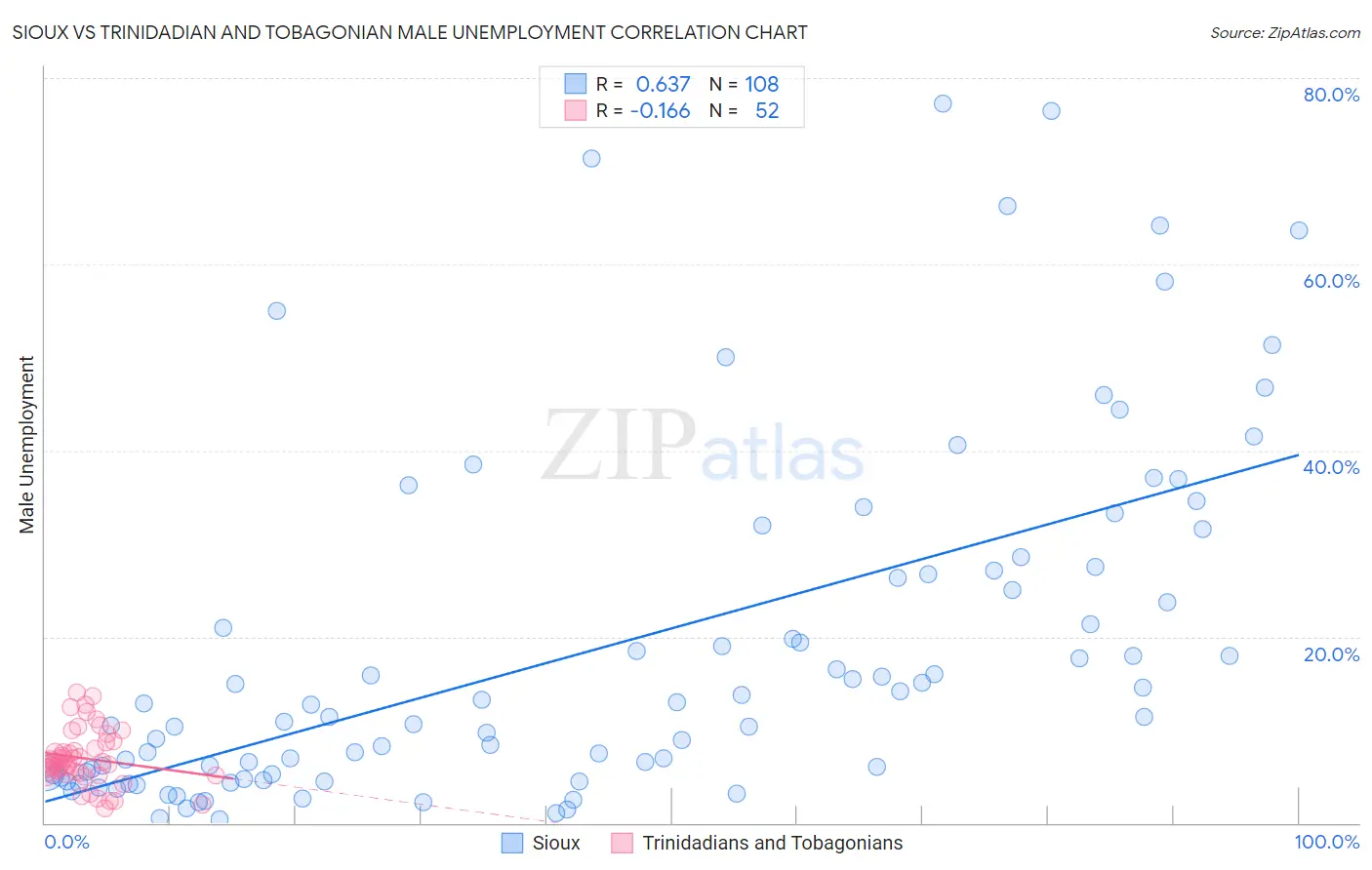 Sioux vs Trinidadian and Tobagonian Male Unemployment