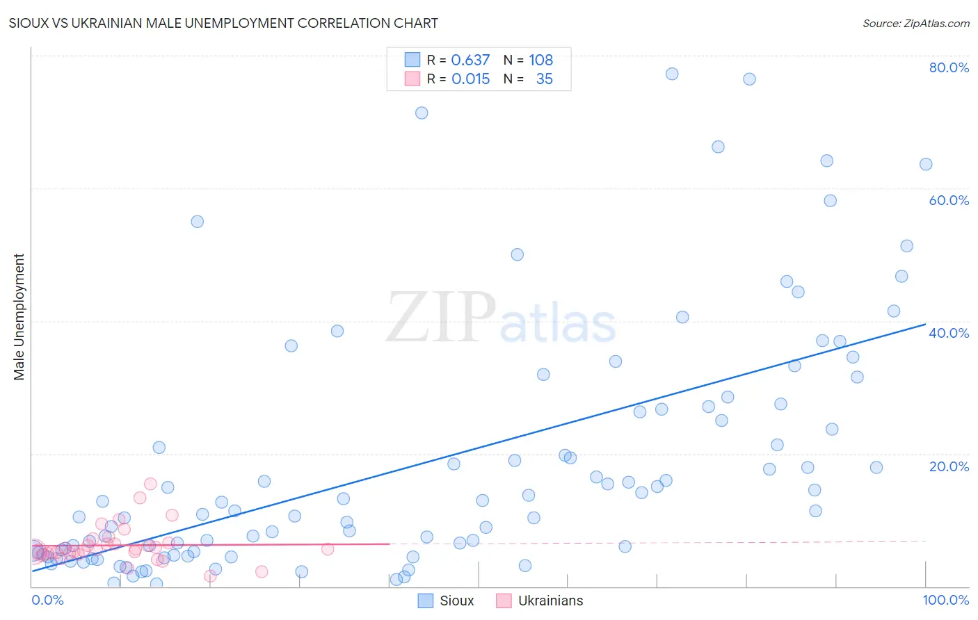 Sioux vs Ukrainian Male Unemployment