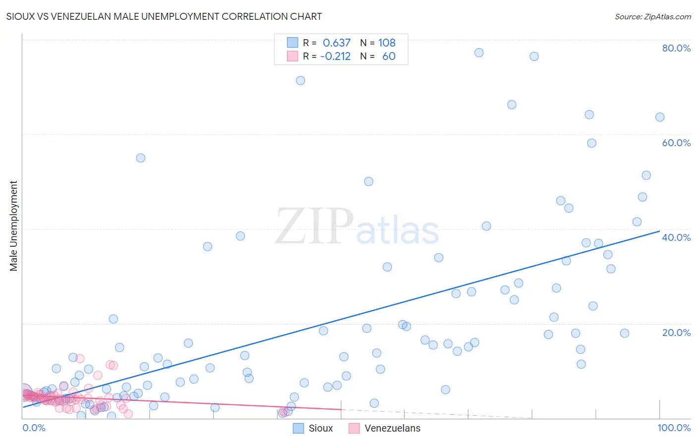 Sioux vs Venezuelan Male Unemployment