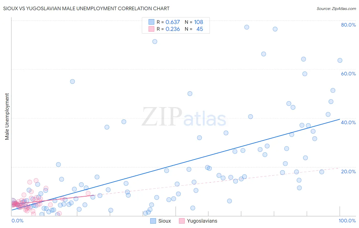 Sioux vs Yugoslavian Male Unemployment