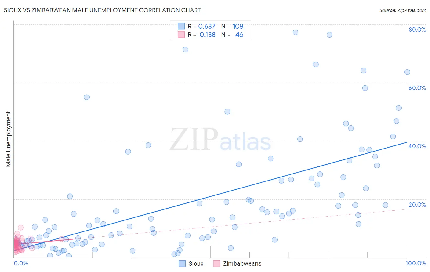 Sioux vs Zimbabwean Male Unemployment