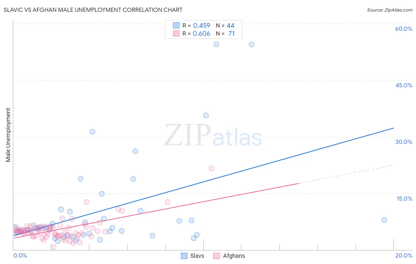 Slavic vs Afghan Male Unemployment