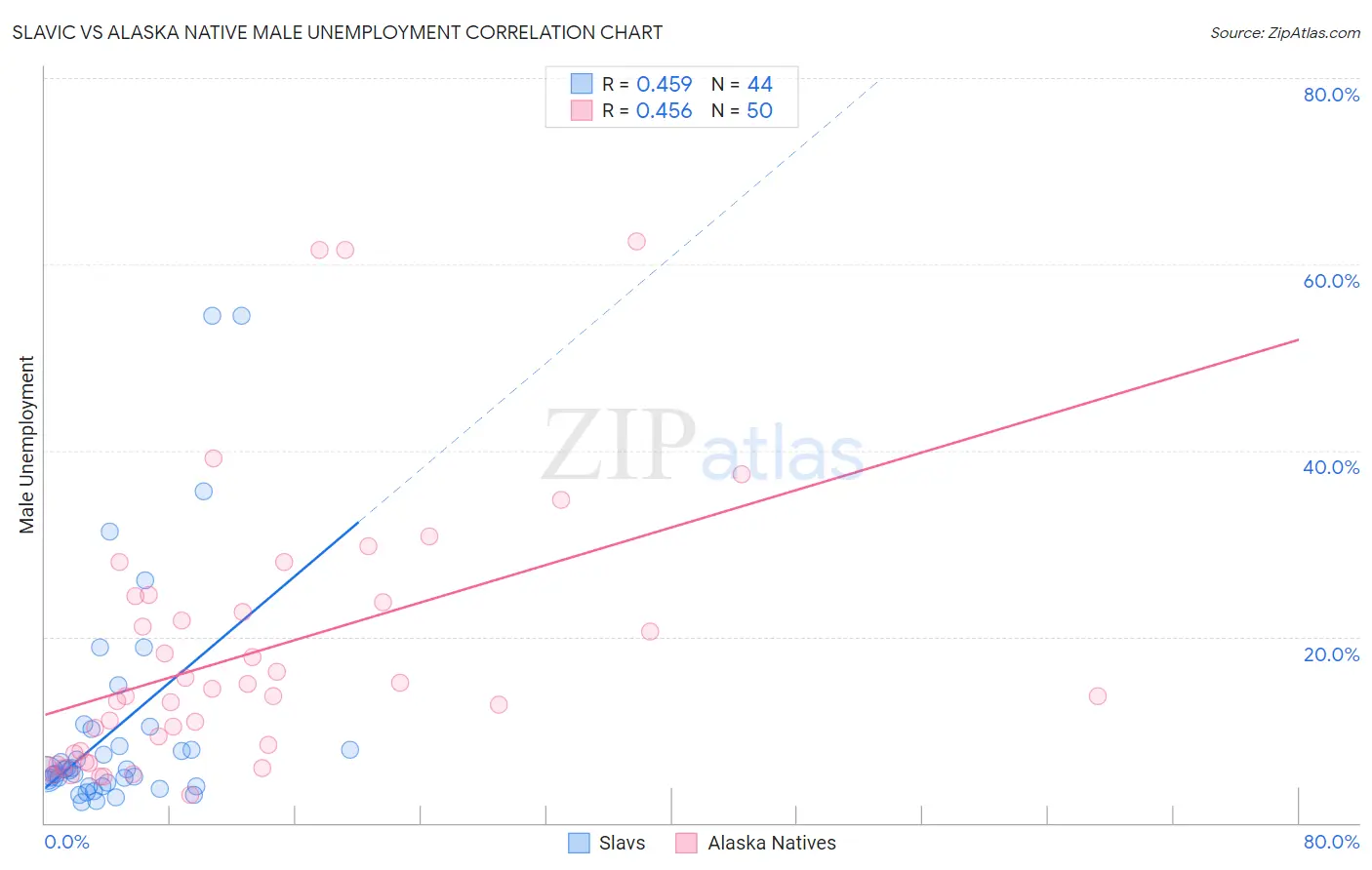 Slavic vs Alaska Native Male Unemployment