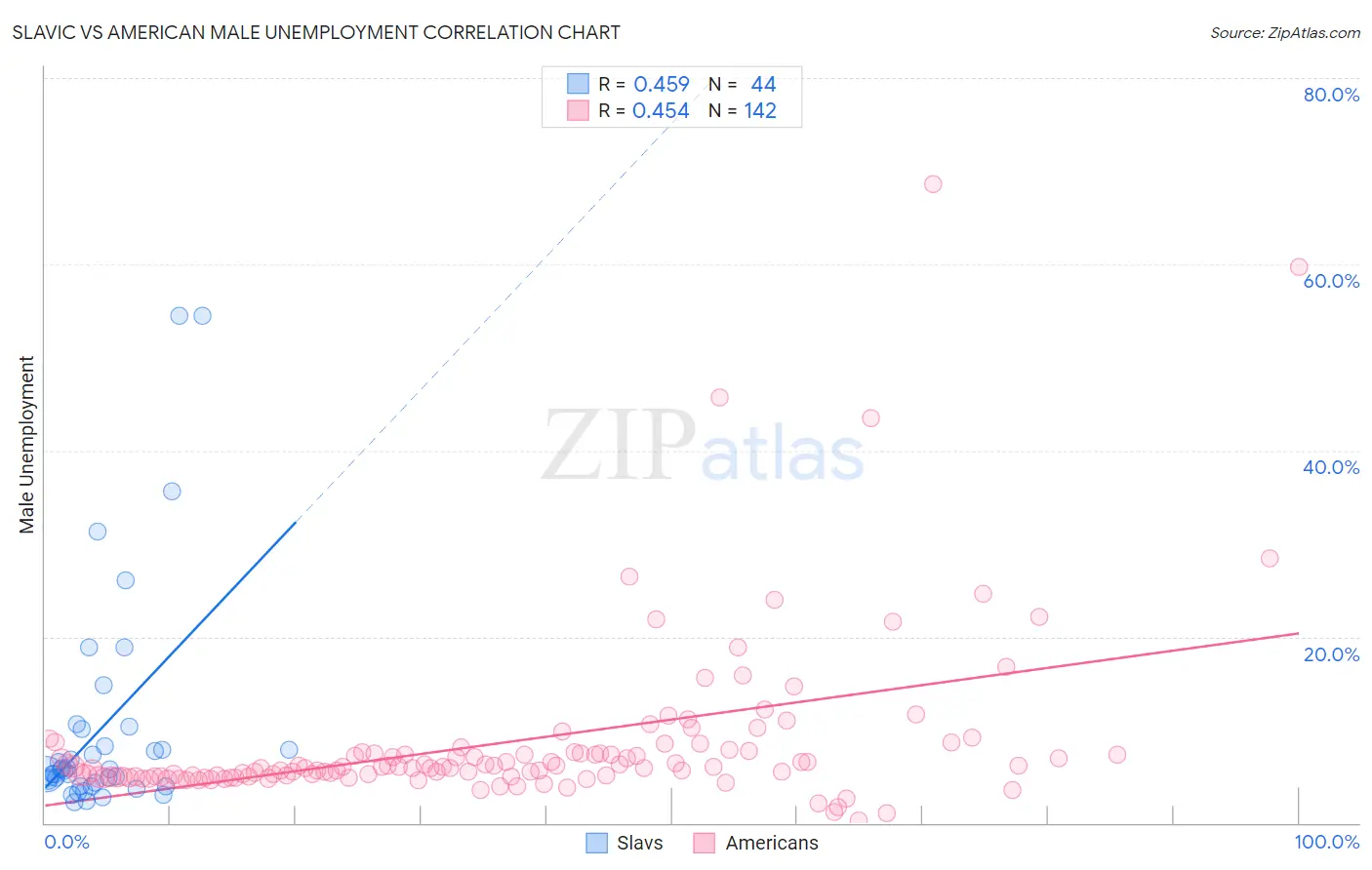 Slavic vs American Male Unemployment