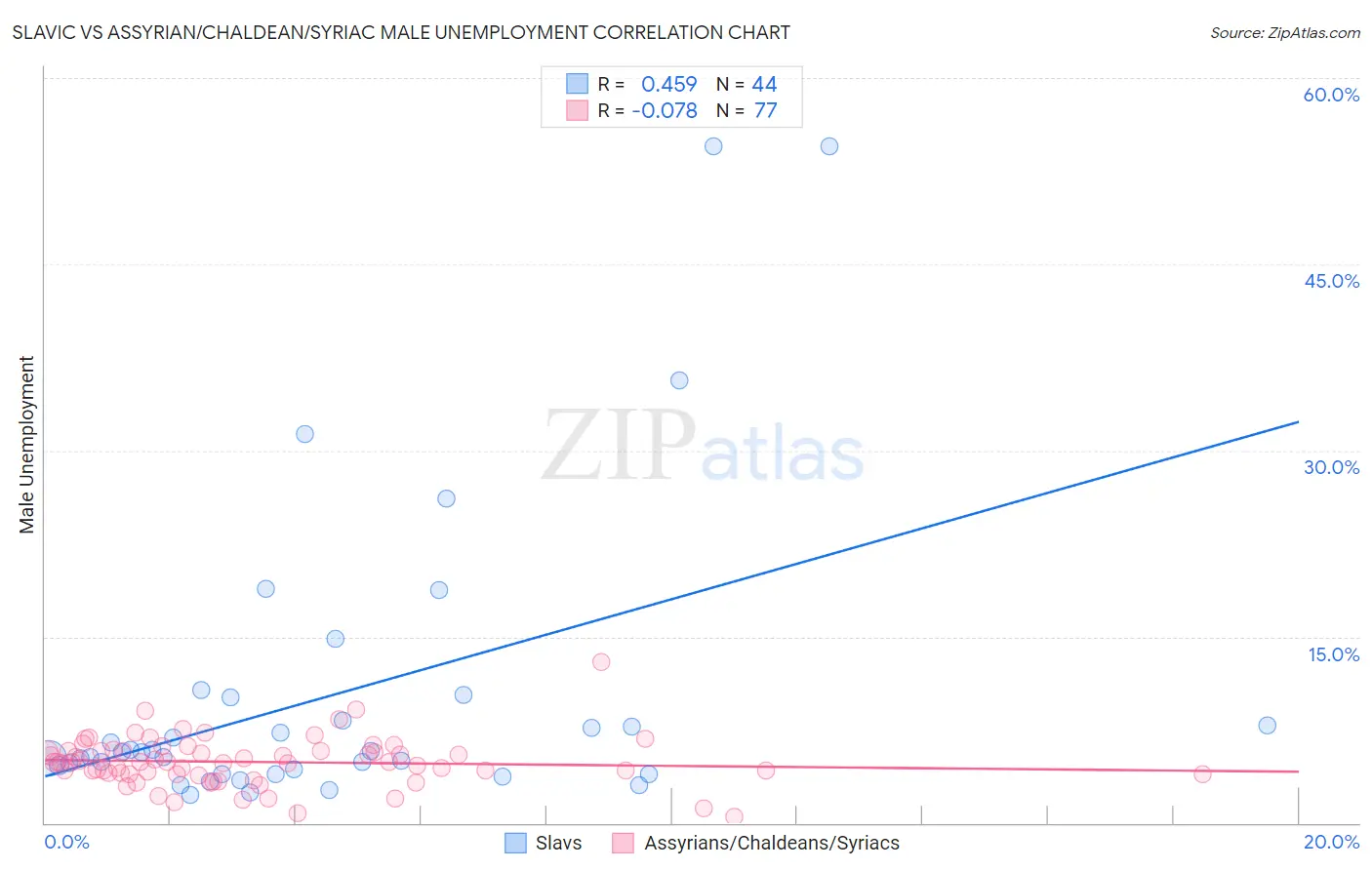 Slavic vs Assyrian/Chaldean/Syriac Male Unemployment