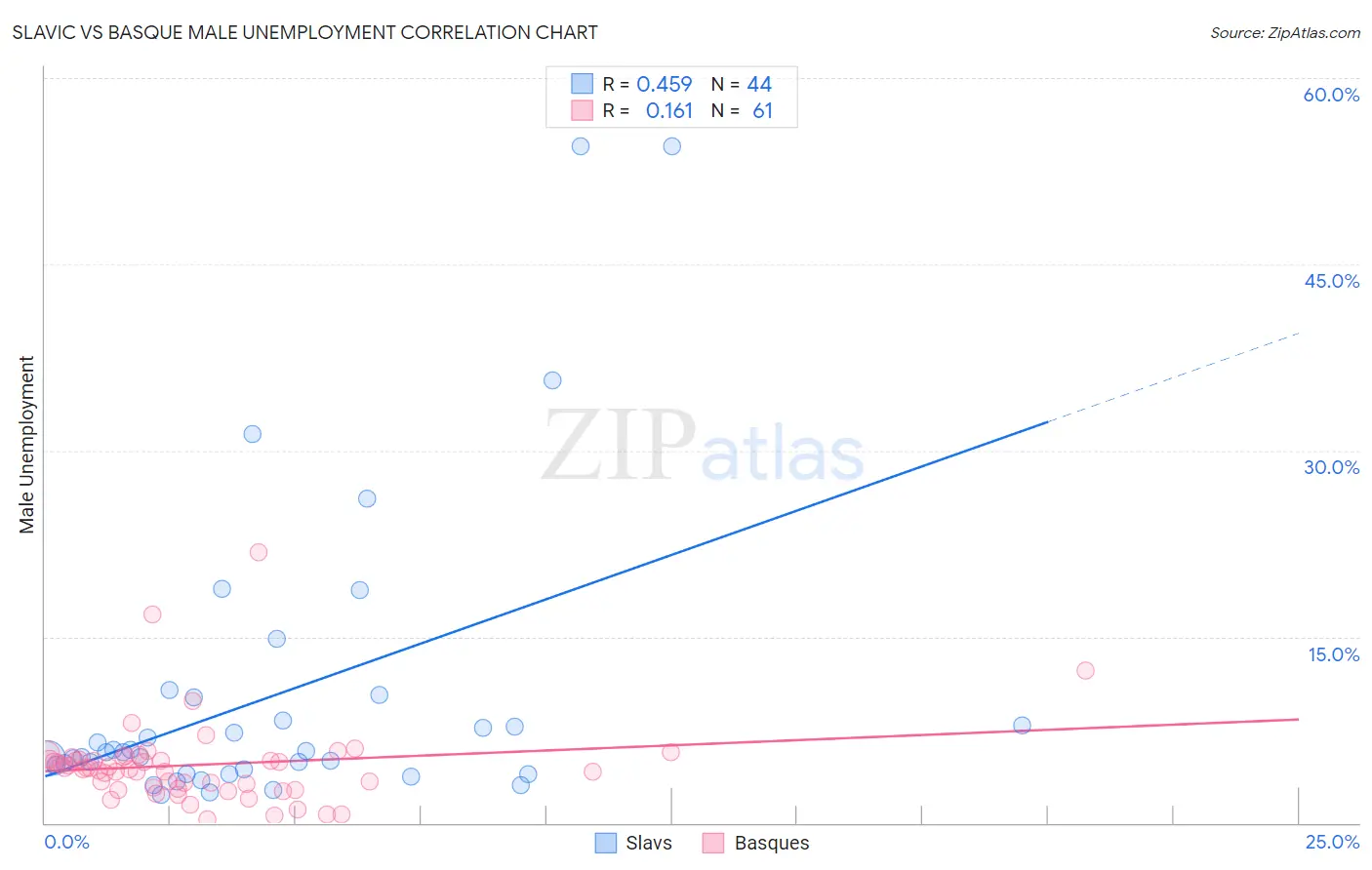 Slavic vs Basque Male Unemployment